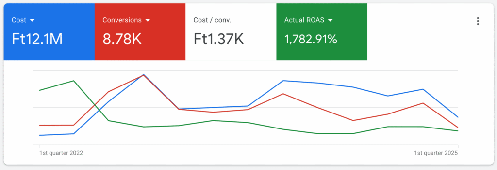 Játék webáruház Google Ads hirdetési fiók referencia