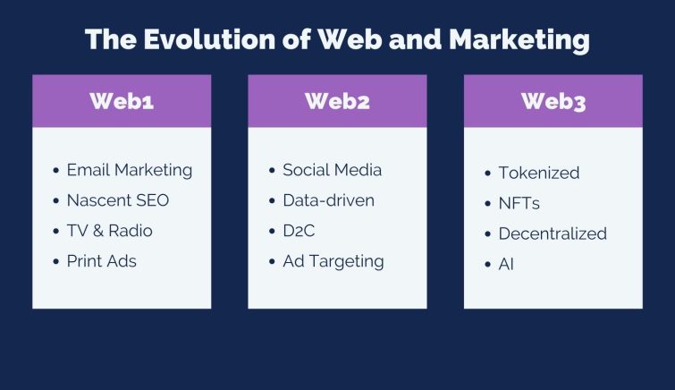 the-evolution-of-internet-and-web3-marketing.jpg